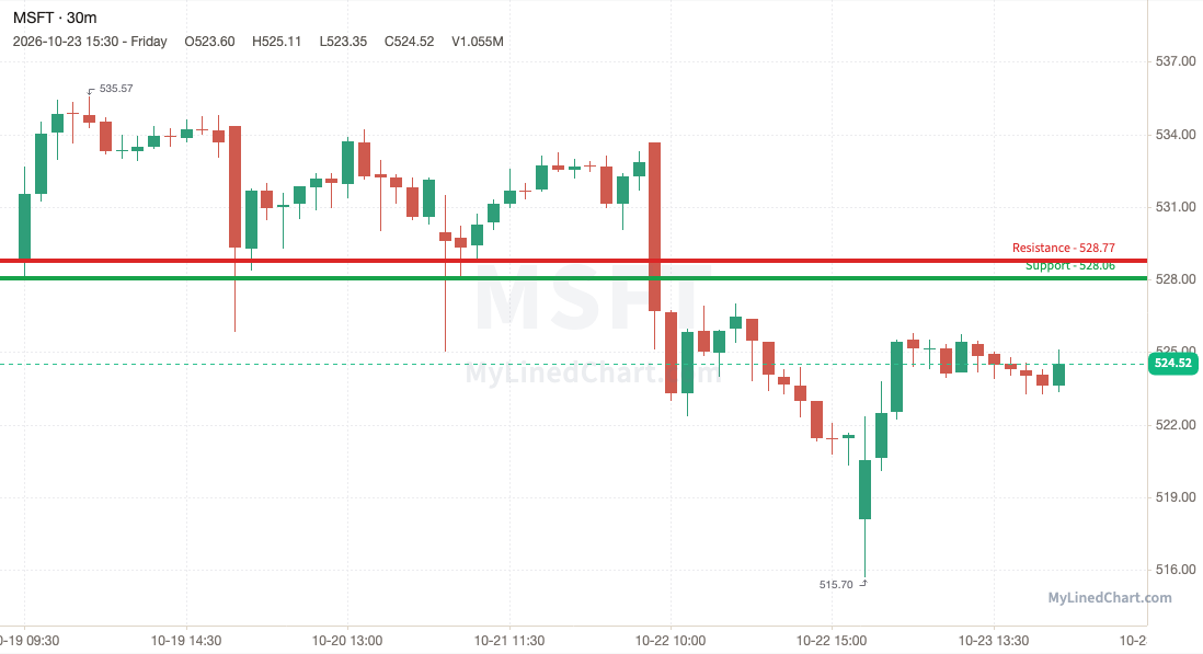 MSFT (Microsoft) weekly chart, 30-minute bars with support and resistance