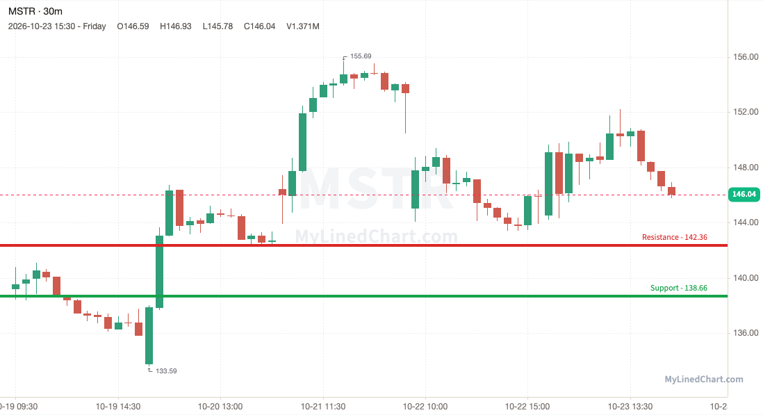 MSTR (Strategy) weekly chart, 30-minute bars with support and resistance