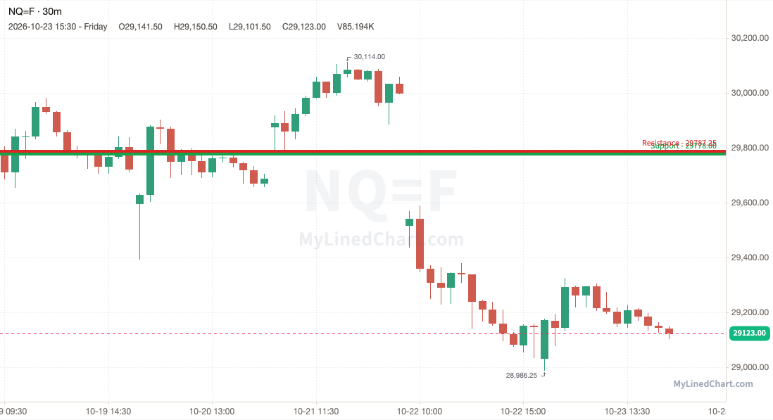NQ (E-mini Nasdaq 100 futures) weekly chart, 30-minute bars with support and resistance