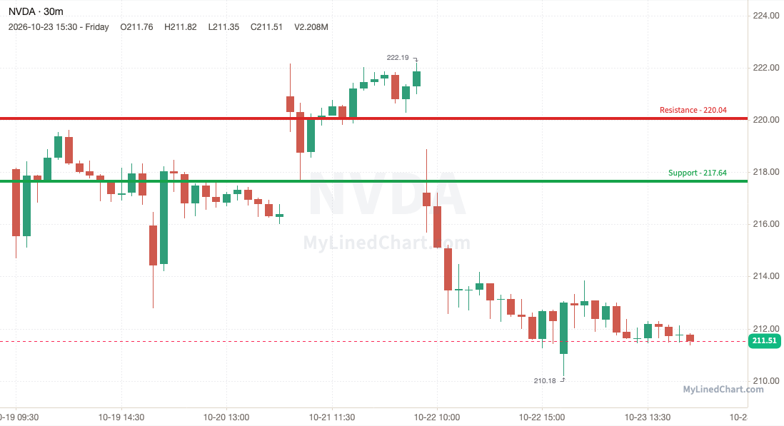 NVDA (NVIDIA) weekly chart, 30-minute bars with support and resistance