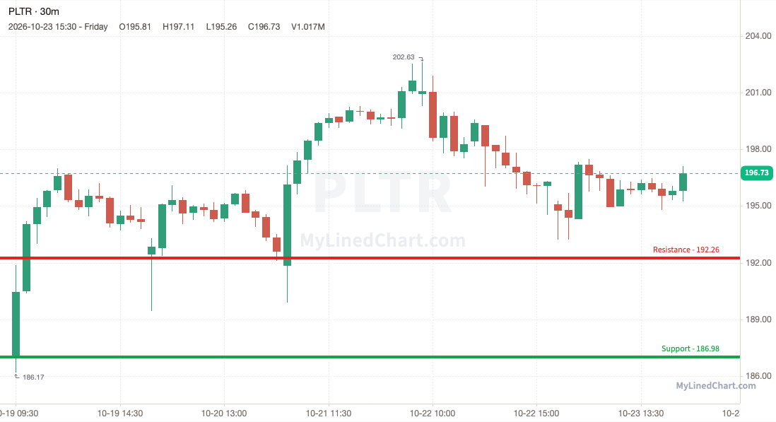 PLTR (Palantir) weekly chart, 30-minute bars with support and resistance