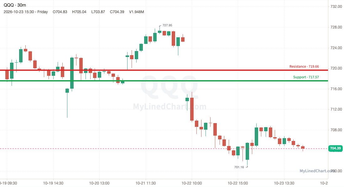 QQQ (Nasdaq 100 ETF) weekly chart, 30-minute bars with support and resistance