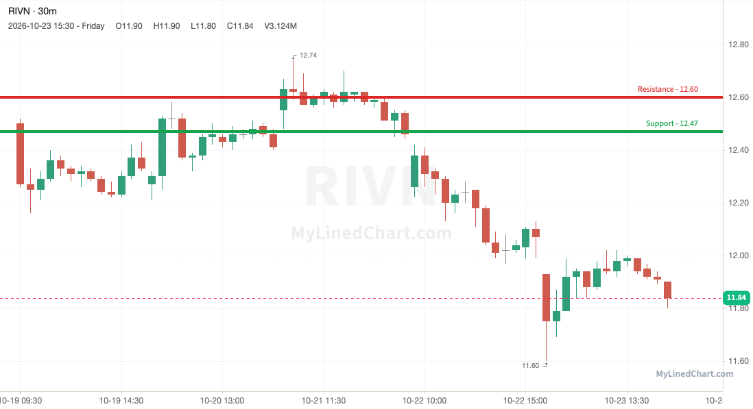 RIVN (Rivian) weekly chart, 30-minute bars with support and resistance