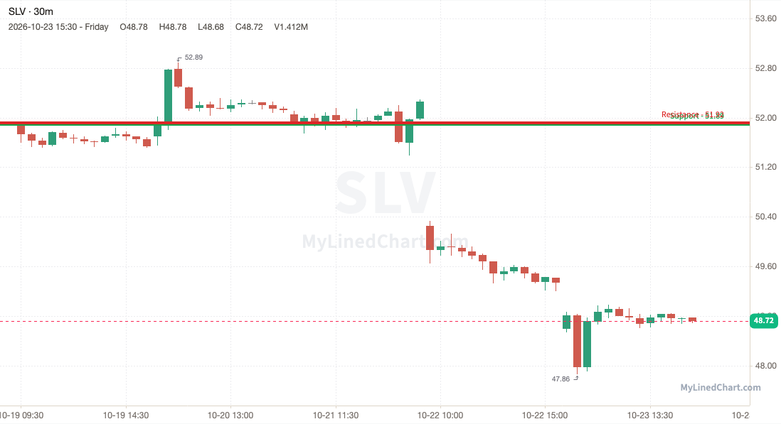 SLV (iShares Silver Trust) weekly chart, 30-minute bars with support and resistance