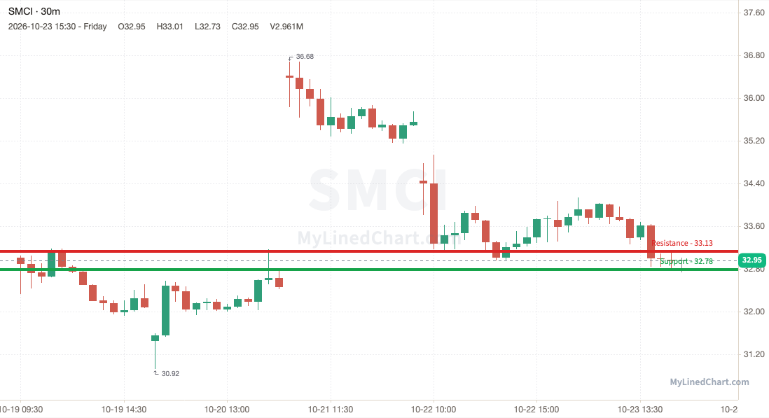 SMCI (Super Micro Computer) weekly chart, 30-minute bars with support and resistance