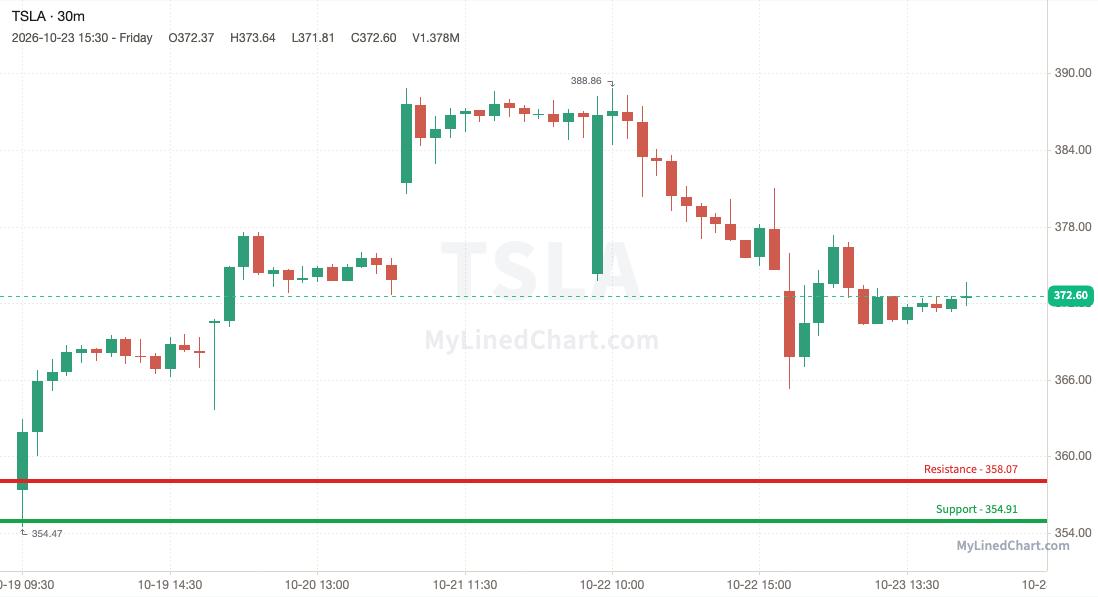TSLA (Tesla) weekly chart, 30-minute bars with support and resistance