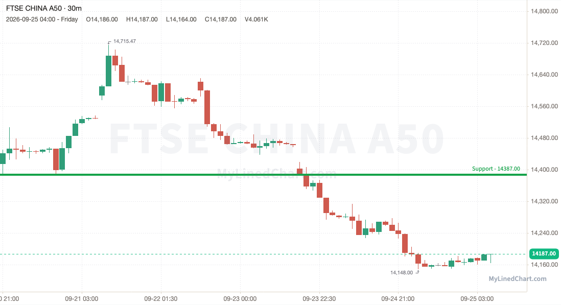 FTSE China A50 (China) weekly chart, 30-minute bars with support and resistance