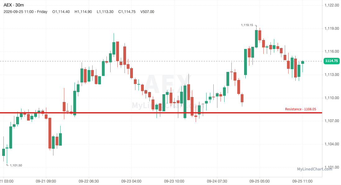 AEX (Netherlands) weekly chart, 30-minute bars with support and resistance
