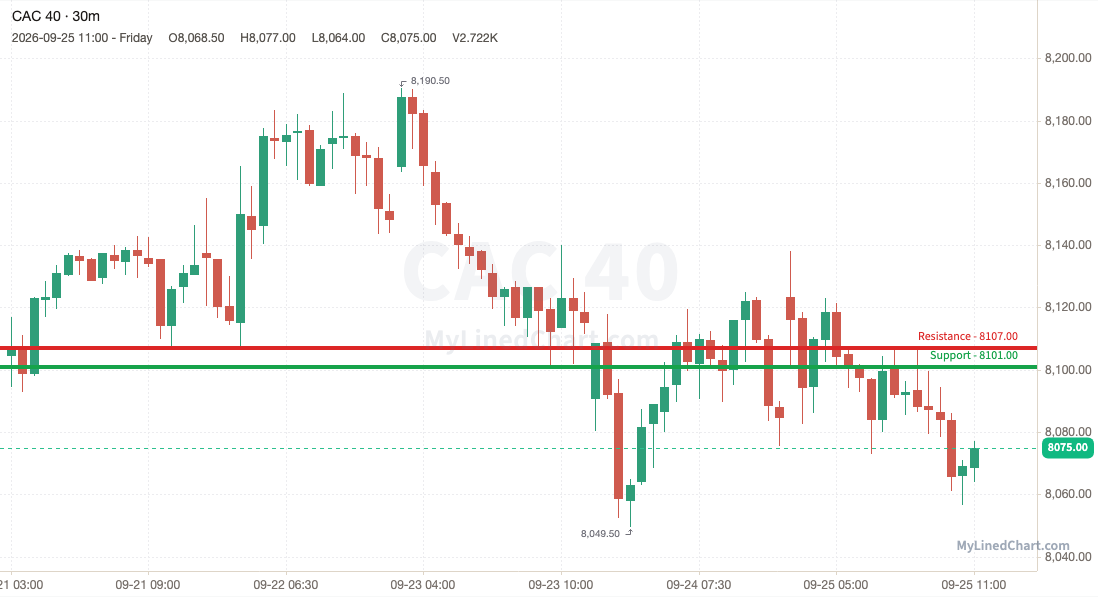 CAC 40 (France) weekly chart, 30-minute bars with support and resistance
