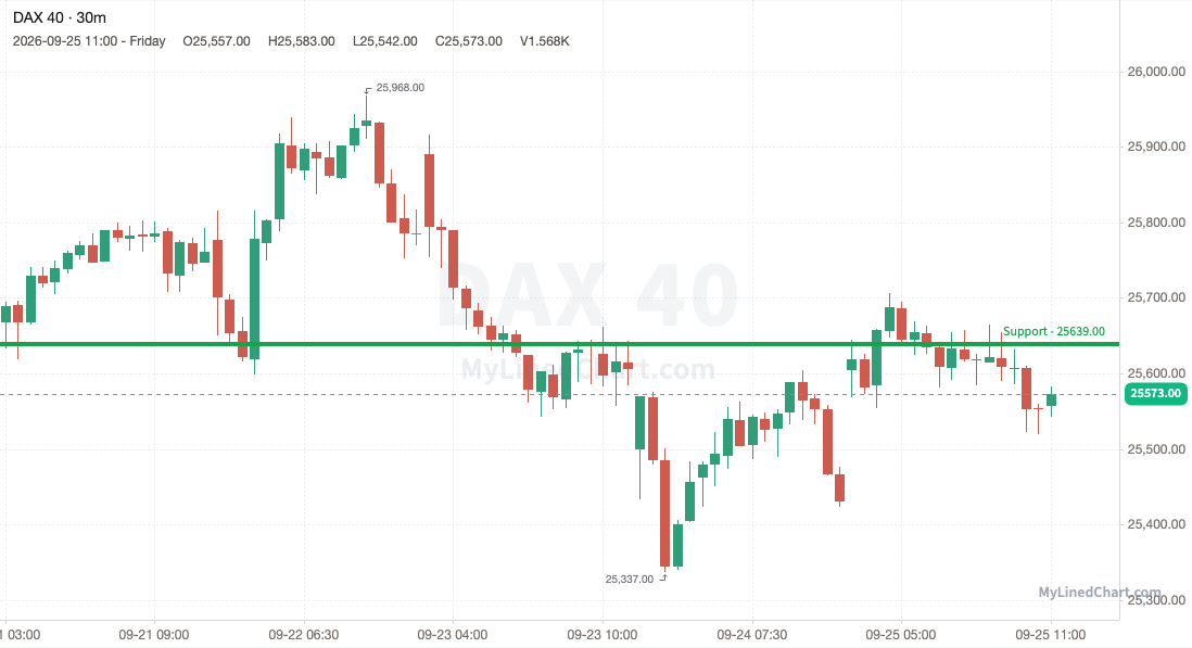 DAX 40 (Germany) weekly chart, 30-minute bars with support and resistance