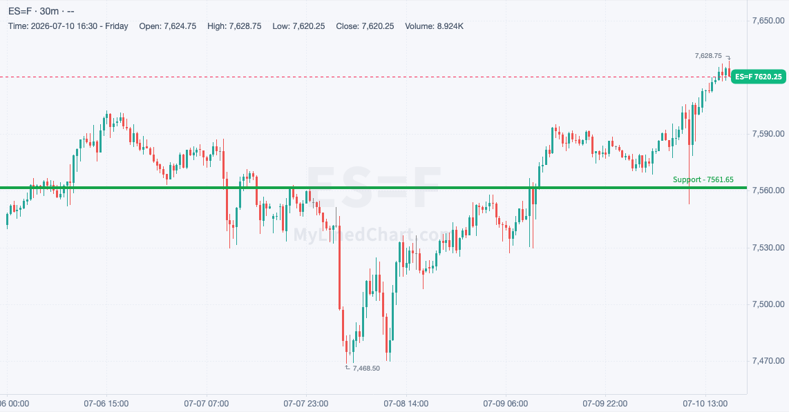 ES weekly chart, 30-minute bars with support and resistance
