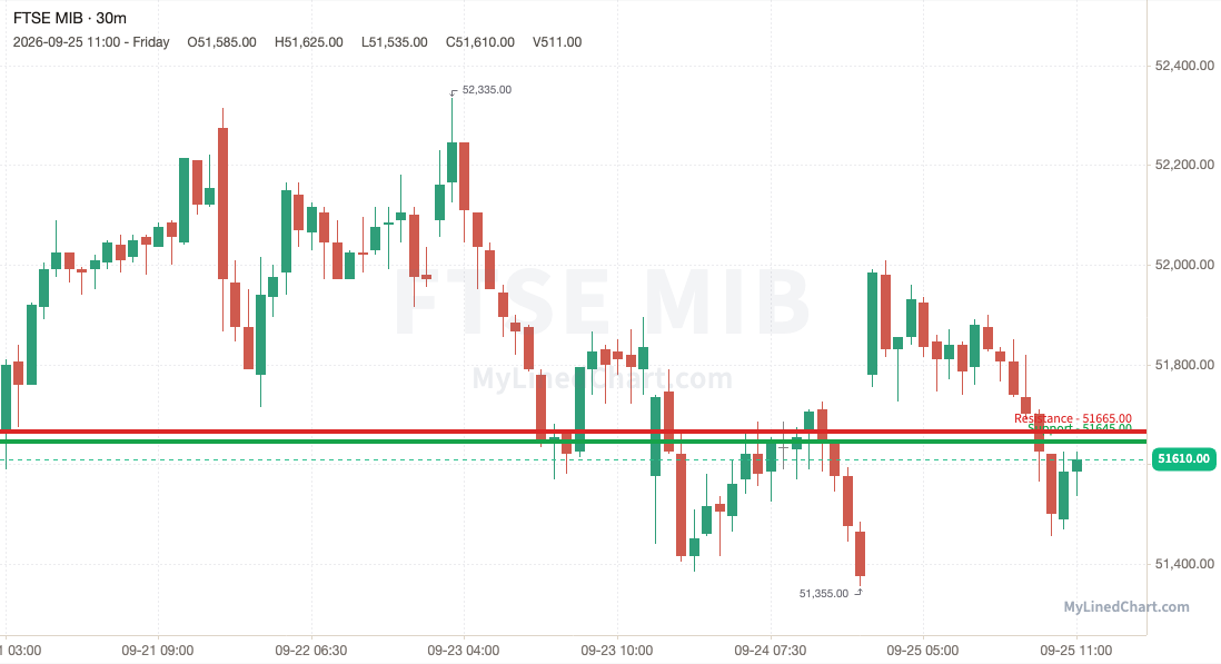 FTSE MIB (Italy) weekly chart, 30-minute bars with support and resistance