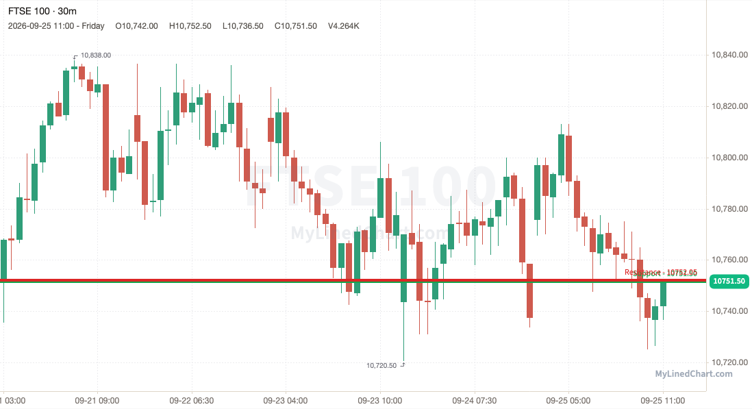FTSE 100 (UK) weekly chart, 30-minute bars with support and resistance
