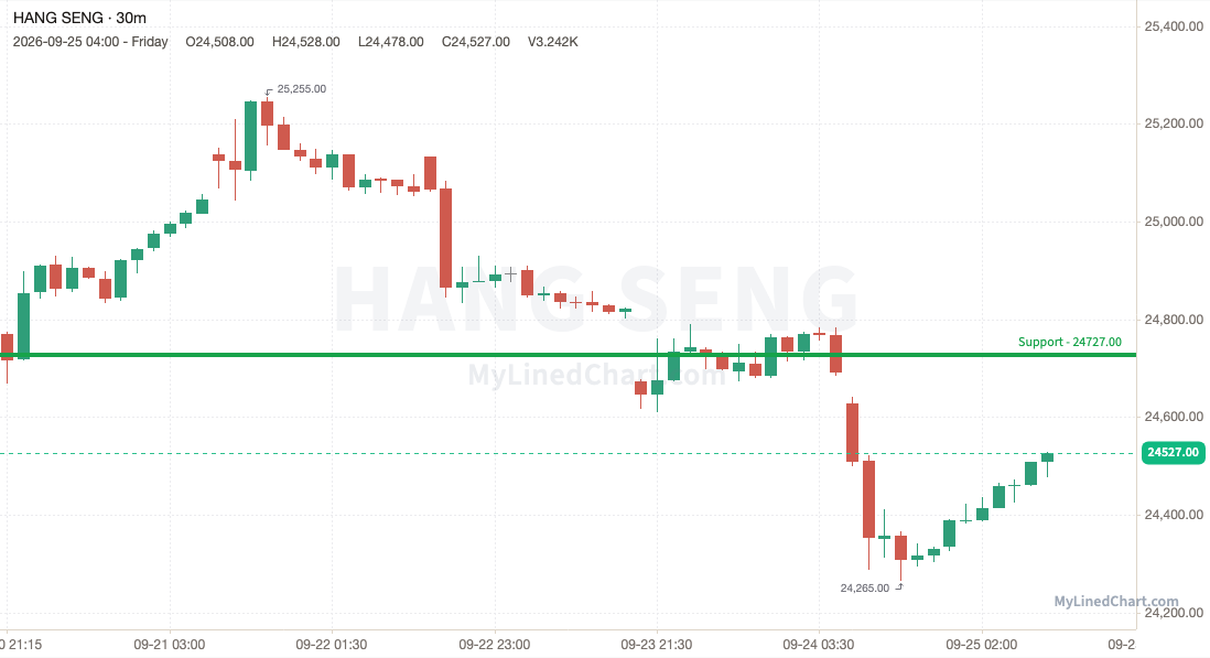Hang Seng (Hong Kong) weekly chart, 30-minute bars with support and resistance
