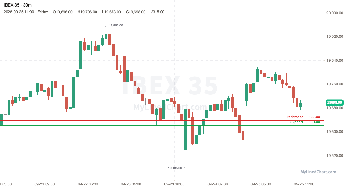 IBEX 35 (Spain) weekly chart, 30-minute bars with support and resistance
