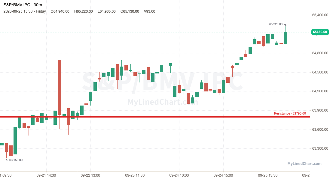 S&P/BMV IPC (Mexico) weekly chart, 30-minute bars with support and resistance