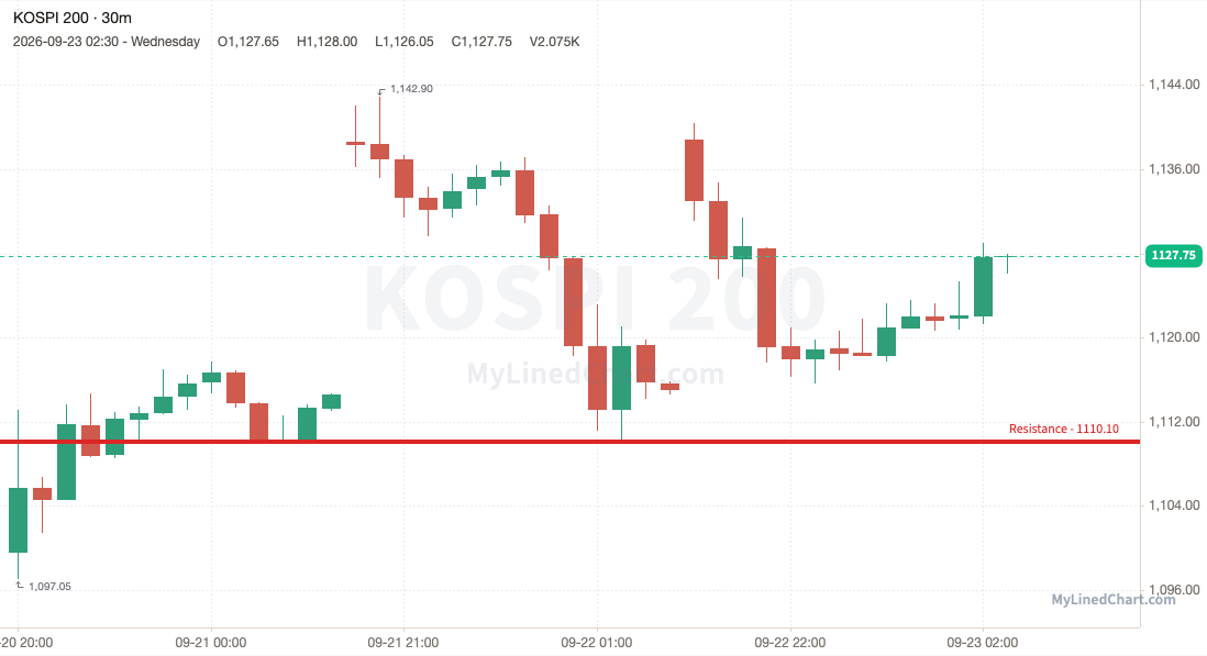 KOSPI 200 (Korea) weekly chart, 30-minute bars with support and resistance