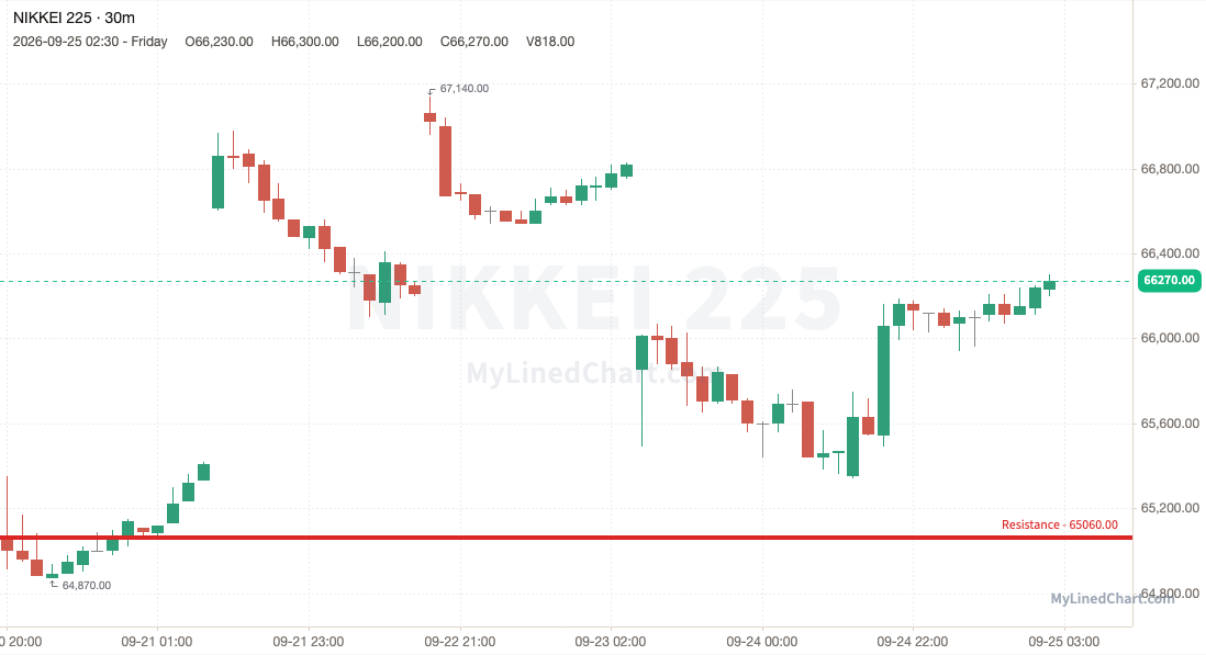 Nikkei 225 (Japan) weekly chart, 30-minute bars with support and resistance