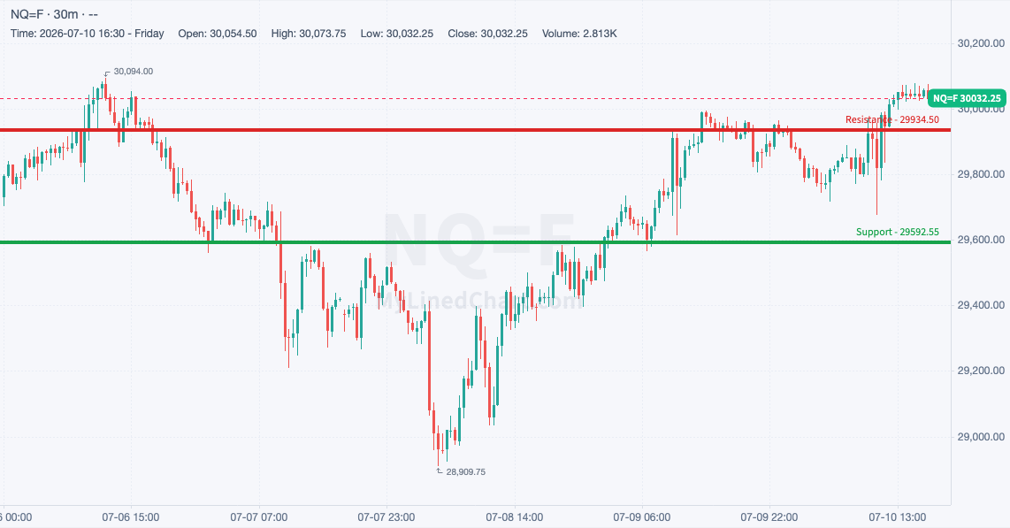 NQ weekly chart, 30-minute bars with support and resistance
