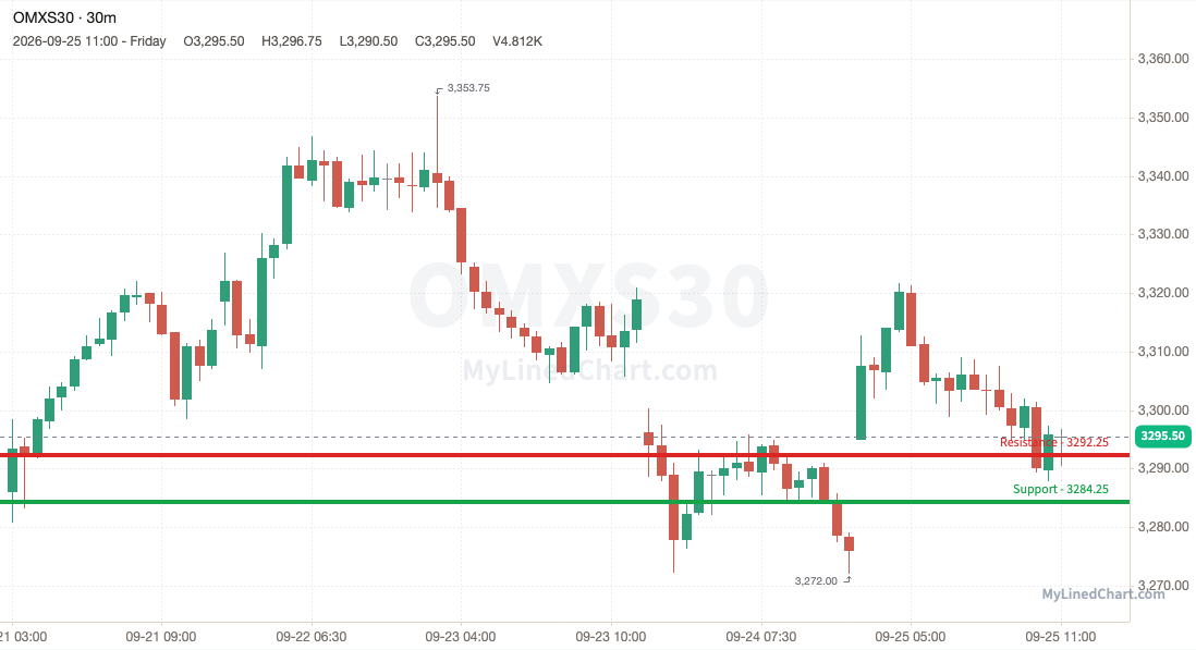 OMXS30 (Sweden) weekly chart, 30-minute bars with support and resistance