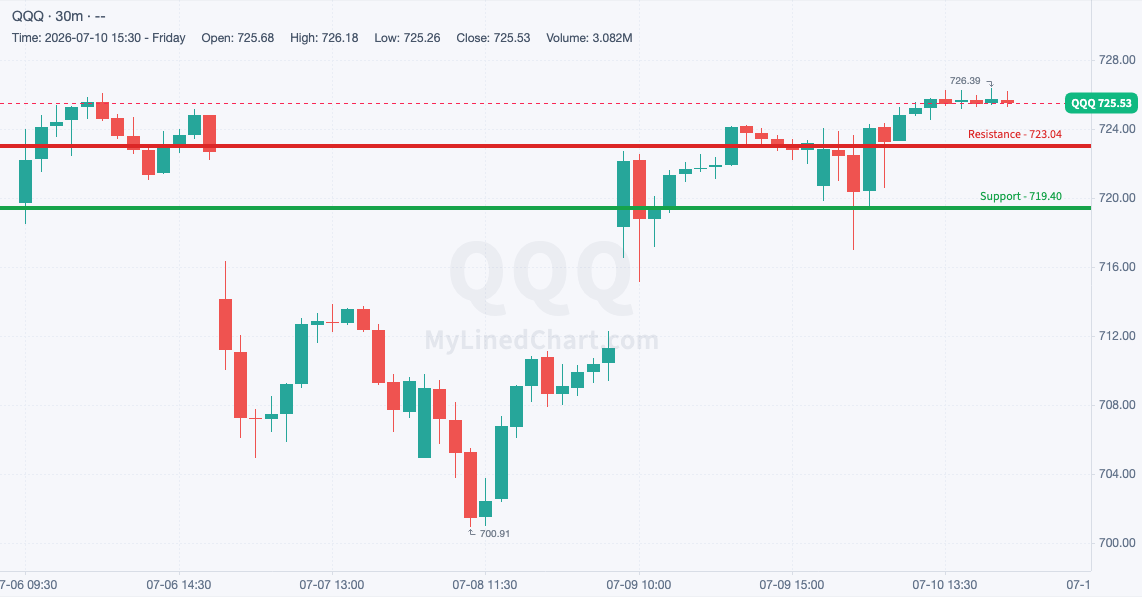 QQQ weekly chart, 30-minute bars with support and resistance