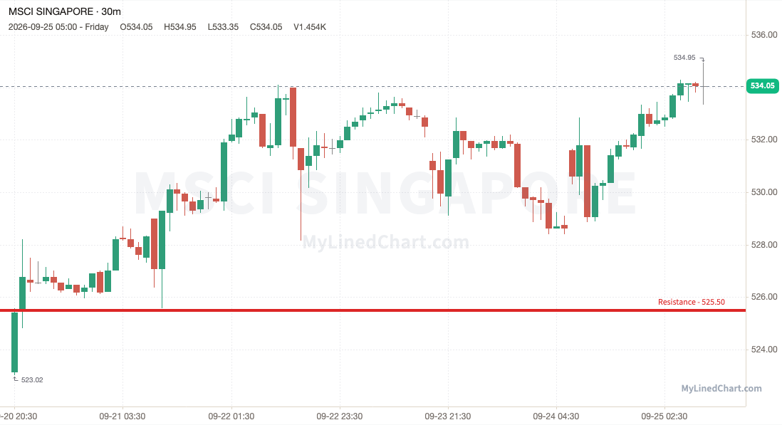 MSCI Singapore (Singapore) weekly chart, 30-minute bars with support and resistance