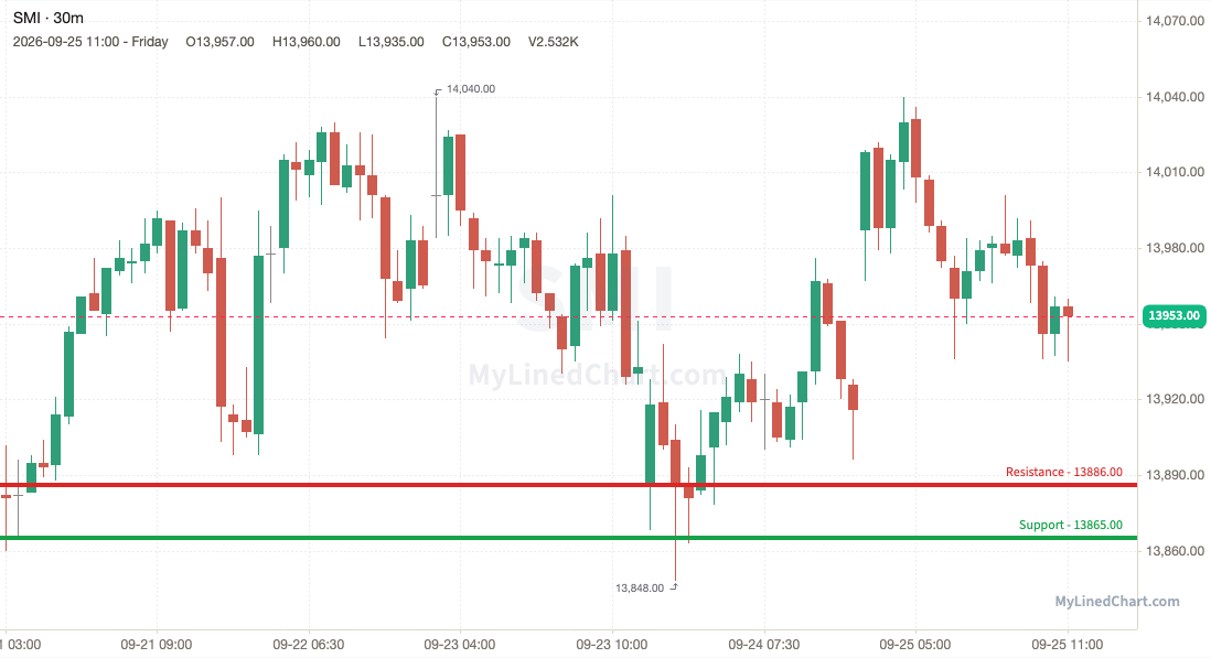 SMI (Switzerland) weekly chart, 30-minute bars with support and resistance
