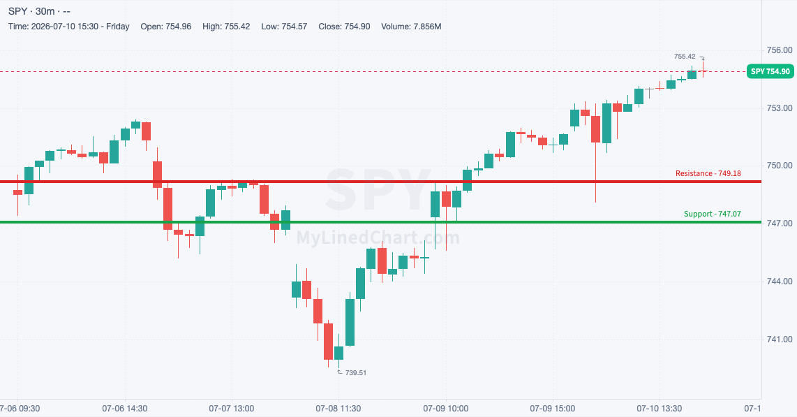 SPY weekly chart, 30-minute bars with support and resistance