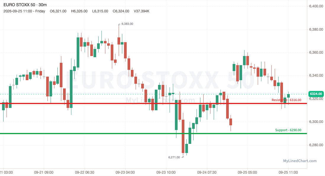 Euro Stoxx 50 (Eurozone) weekly chart, 30-minute bars with support and resistance