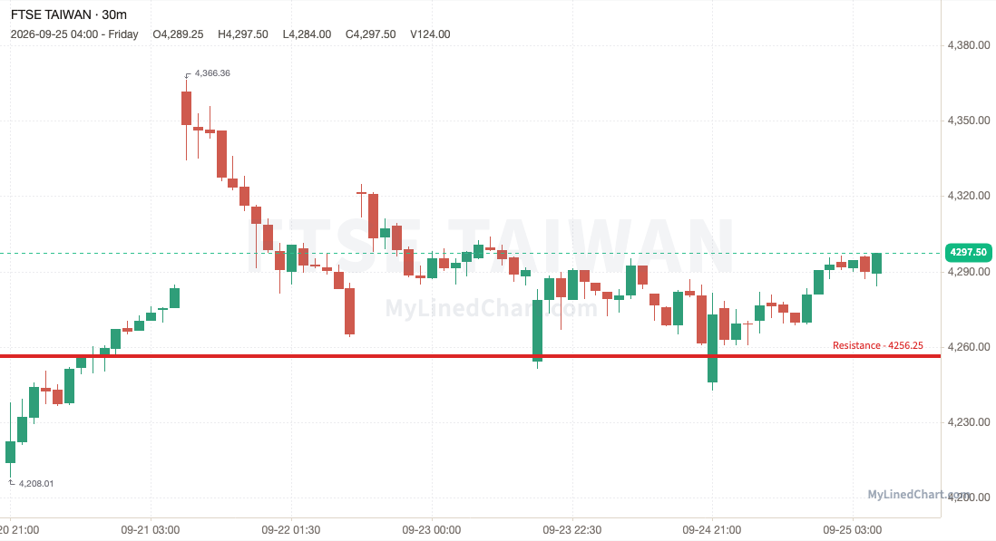 FTSE Taiwan (Taiwan) weekly chart, 30-minute bars with support and resistance